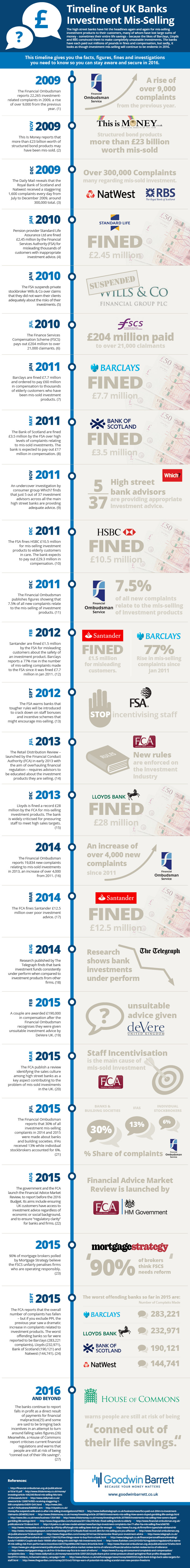 Goodwin Barrett Timeline
